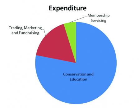 NWWT expenditure 2016-2017