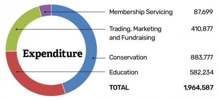 NWWT expenditure chart 2018-2019