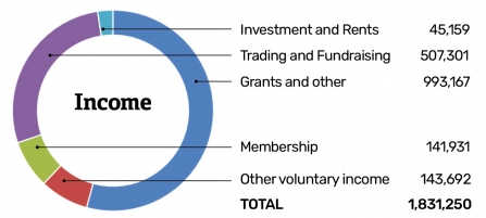 NWWT income chart 2018-2019