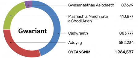 YNGC Gwariant 2018-2019