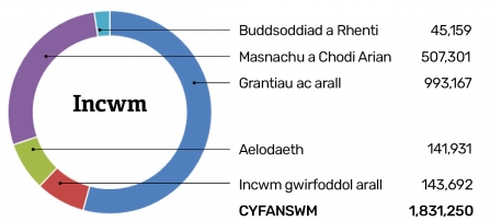 YNGC Incwm 2018-2019