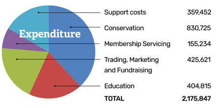 NWWT expenditure 2019-2020