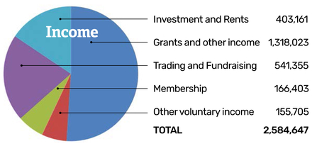 NWWT income 2019-2020