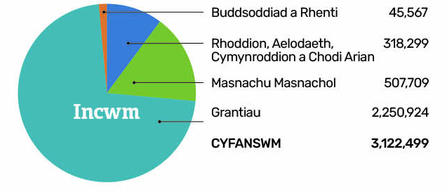 NWWT_Impact Report 2019-2020_Income_Cymraeg