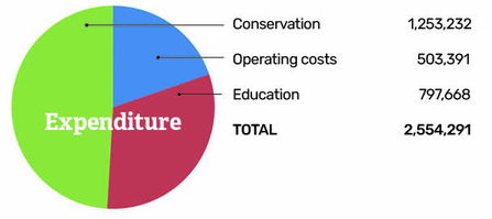 NWWT_Impact Report 2020-2021 Expenditure