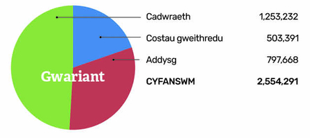 NWWT_Impact Report 2020-2021 Expenditure_Cymraeg