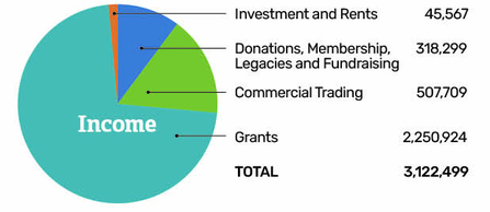 NWWT_Impact Report 2020-2021 Income