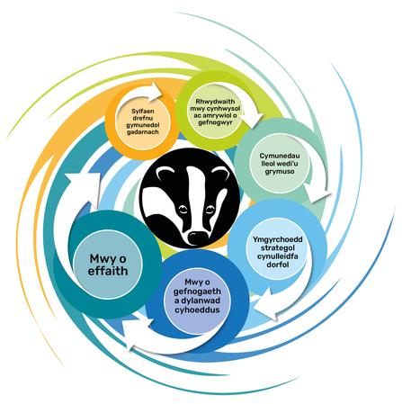 2030 strategy_Impact diagram