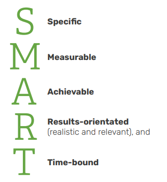 Make sure your objectives are SMART