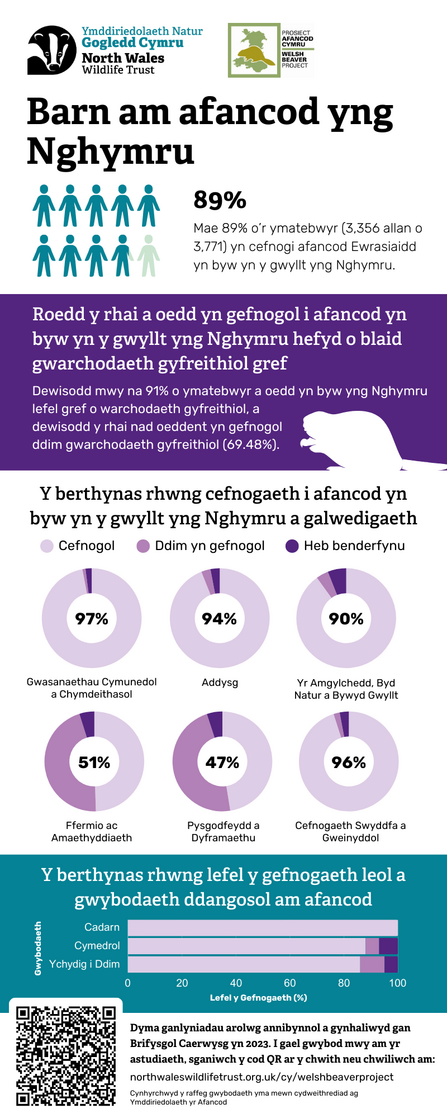 Perception of beavers in Wales survey results one CYM