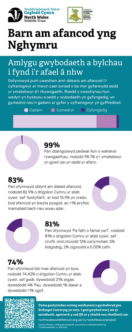 Perceptions of beavers in Wales survey results 2 CYM