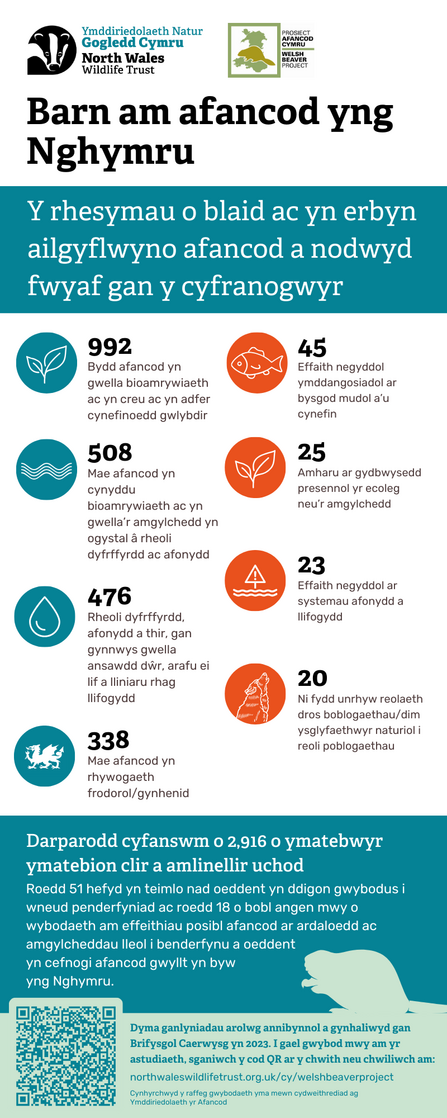 Perceptions of beavers in Wales survey results 3 CYM