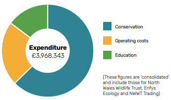 NWWT expenditure 24-25