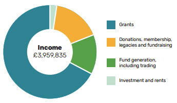 NWWT income 24-25_Cymraeg